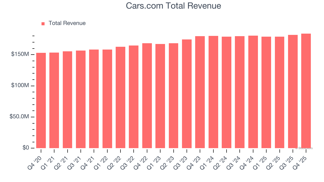 Cars.com Total Revenue