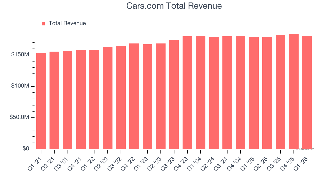 Cars.com Total Revenue