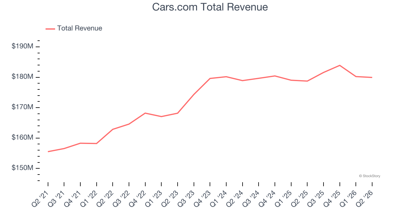 Cars.com Total Revenue