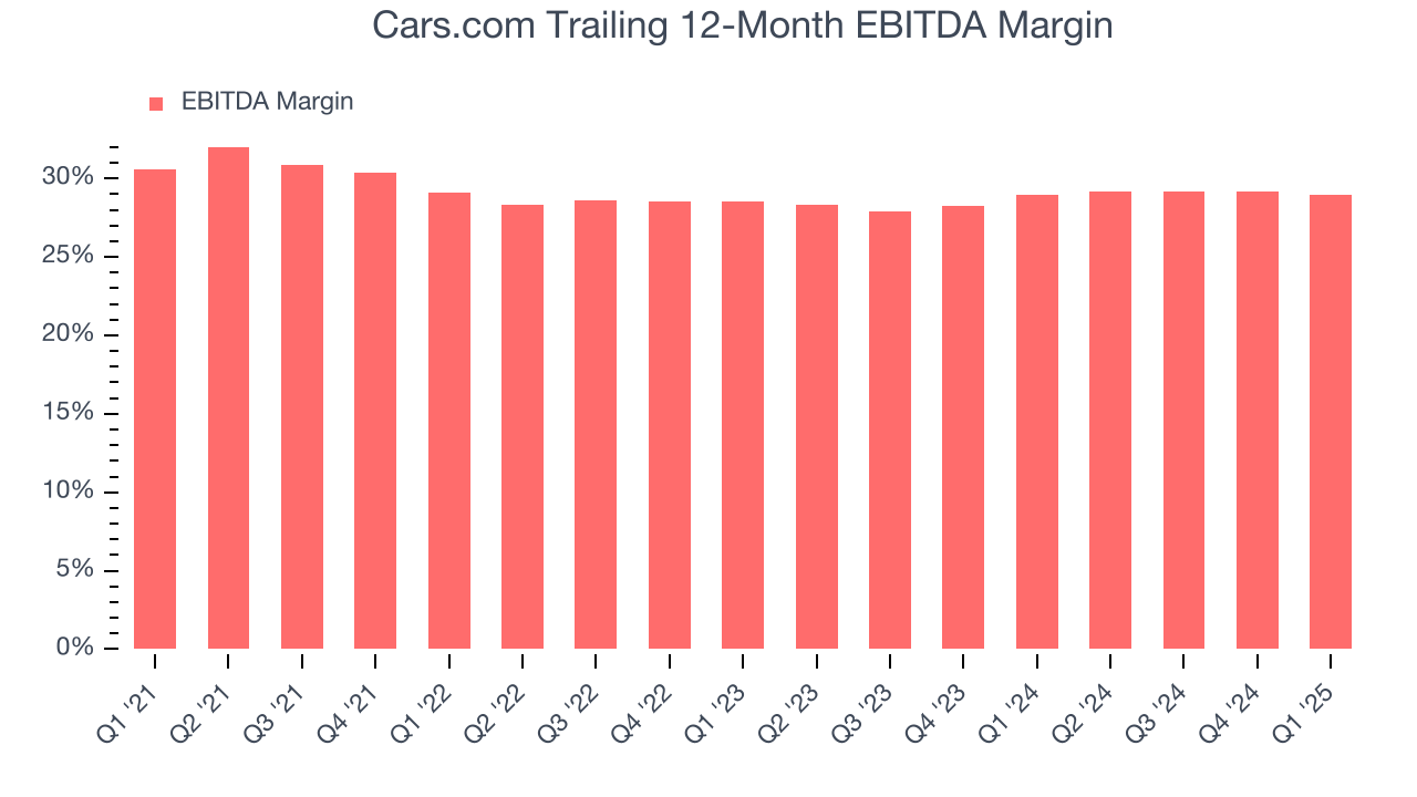 Cars.com Trailing 12-Month EBITDA Margin