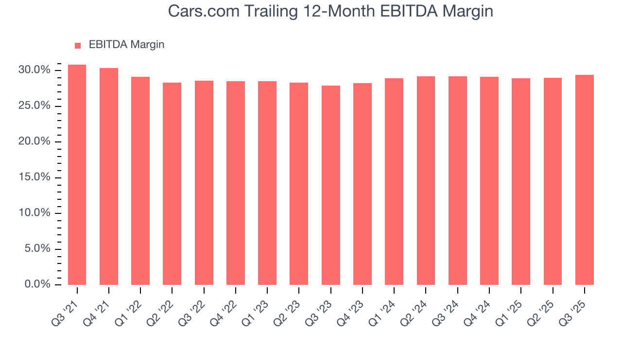 Cars.com Trailing 12-Month EBITDA Margin