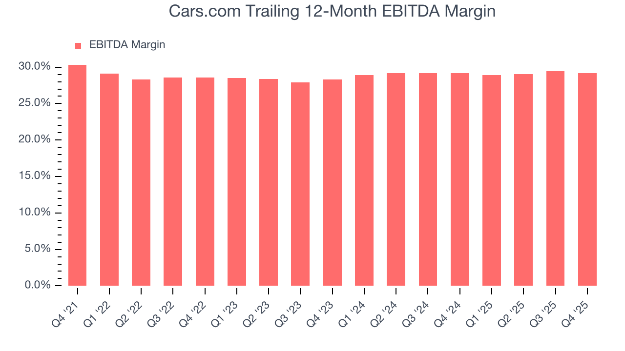 Cars.com Trailing 12-Month EBITDA Margin