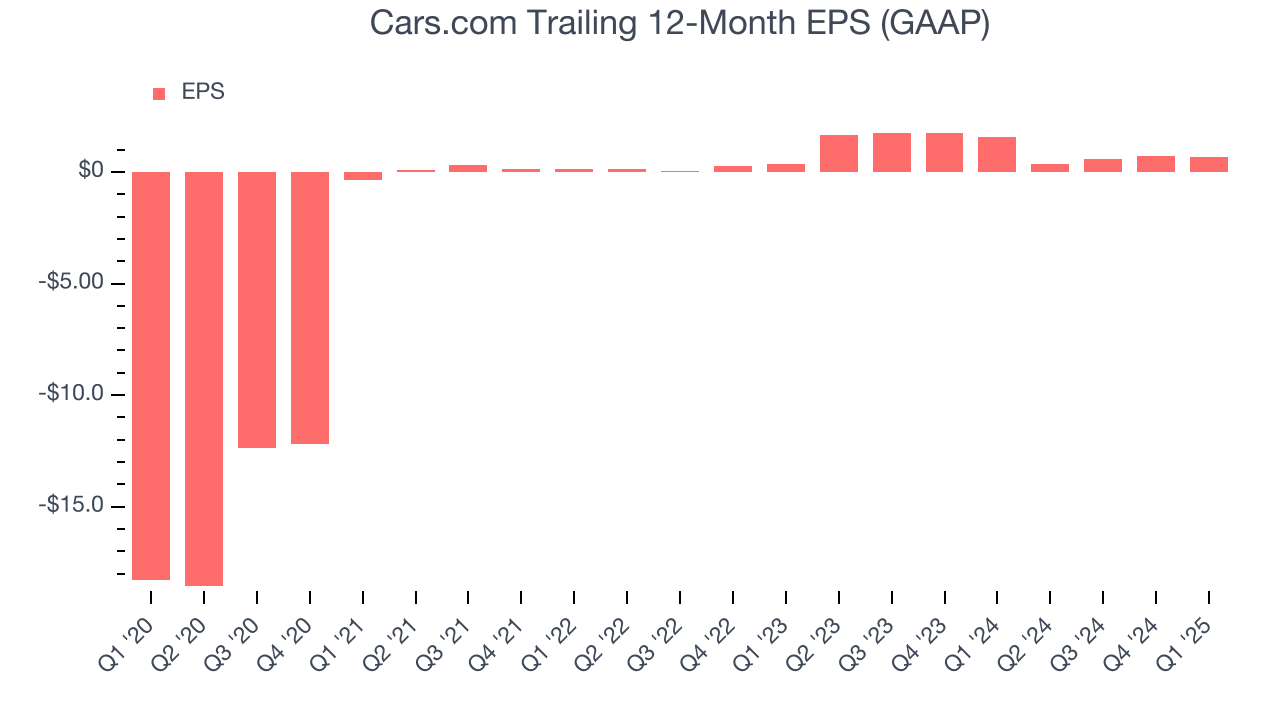 Cars.com Trailing 12-Month EPS (GAAP)