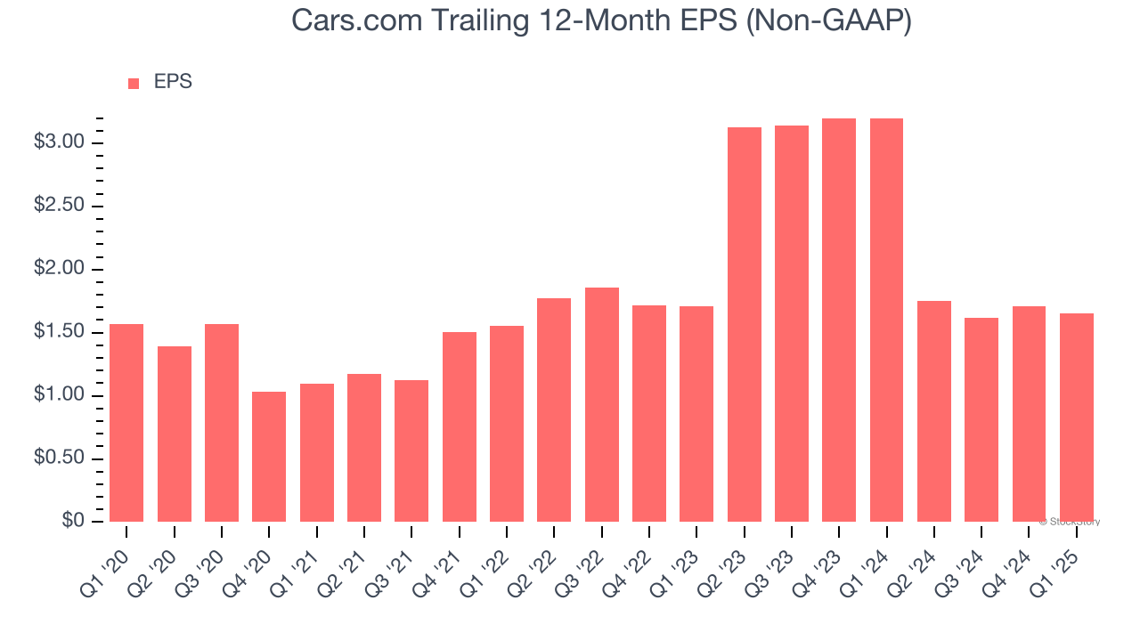 Cars.com Trailing 12-Month EPS (Non-GAAP)