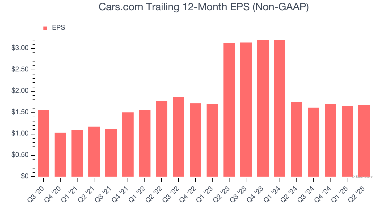 Cars.com Trailing 12-Month EPS (Non-GAAP)