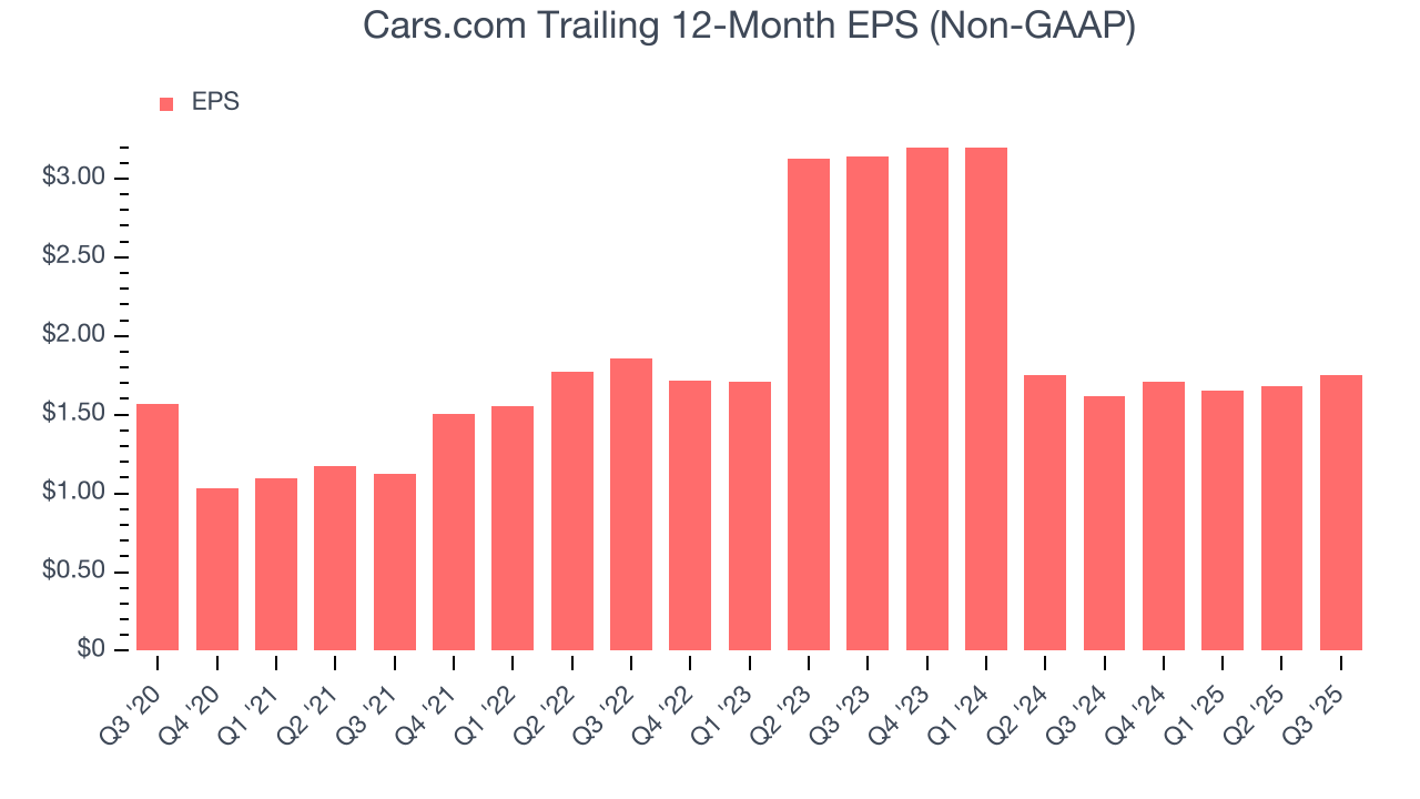 Cars.com Trailing 12-Month EPS (Non-GAAP)