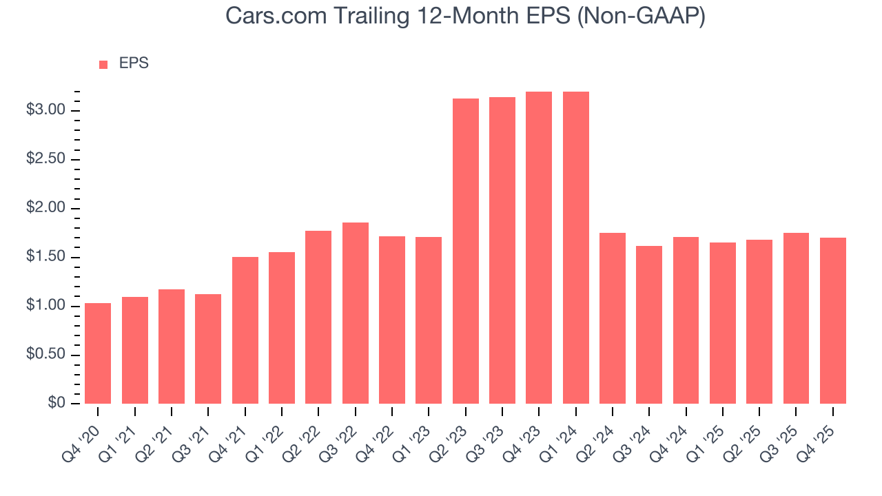 Cars.com Trailing 12-Month EPS (Non-GAAP)