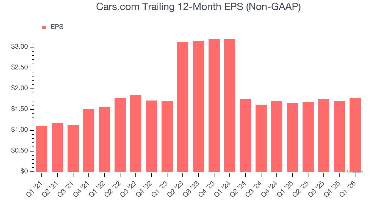 Cars.com Trailing 12-Month EPS (Non-GAAP)