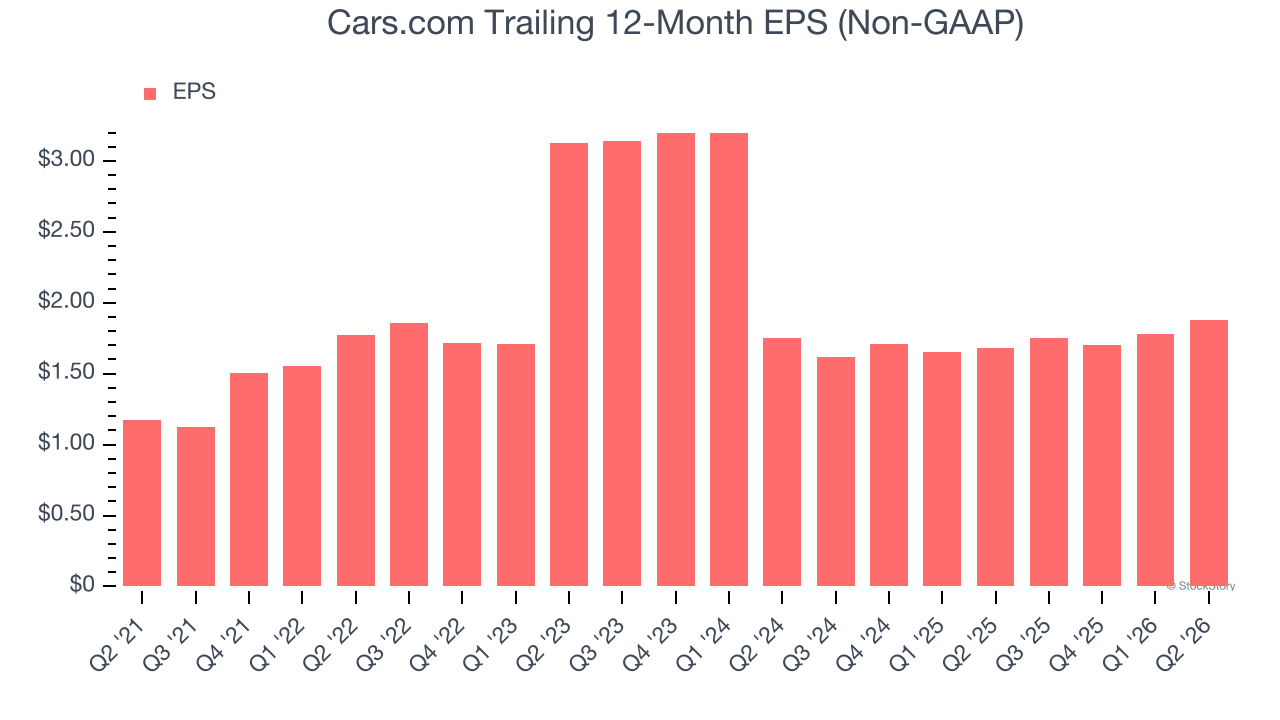 Cars.com Trailing 12-Month EPS (Non-GAAP)