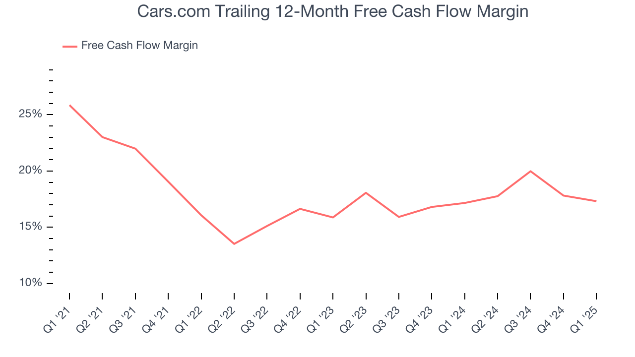 Cars.com Trailing 12-Month Free Cash Flow Margin