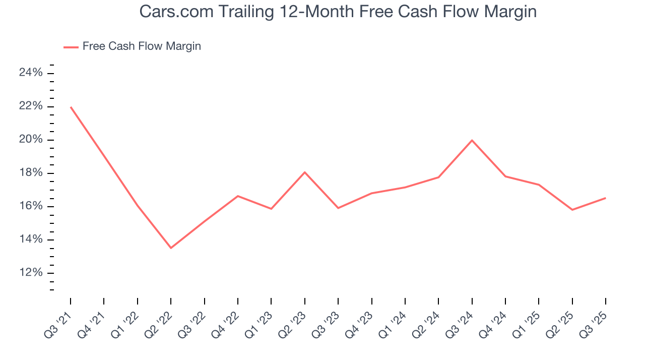 Cars.com Trailing 12-Month Free Cash Flow Margin