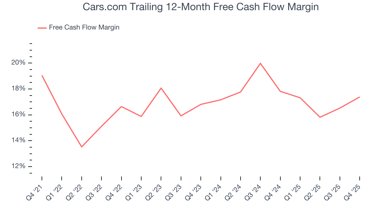 Cars.com Trailing 12-Month Free Cash Flow Margin