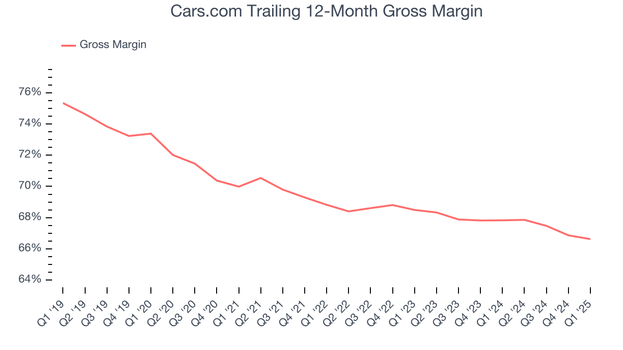 Cars.com Trailing 12-Month Gross Margin