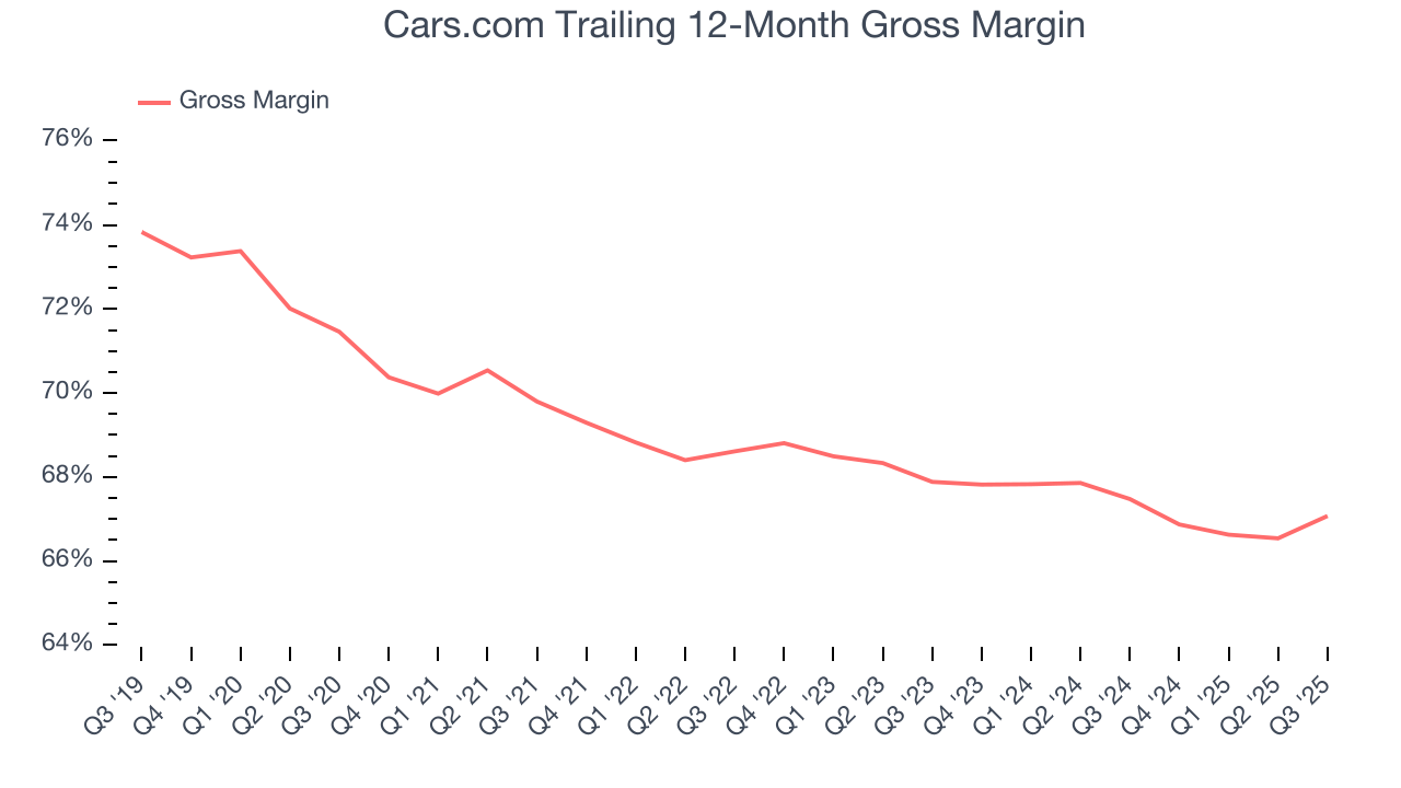 Cars.com Trailing 12-Month Gross Margin