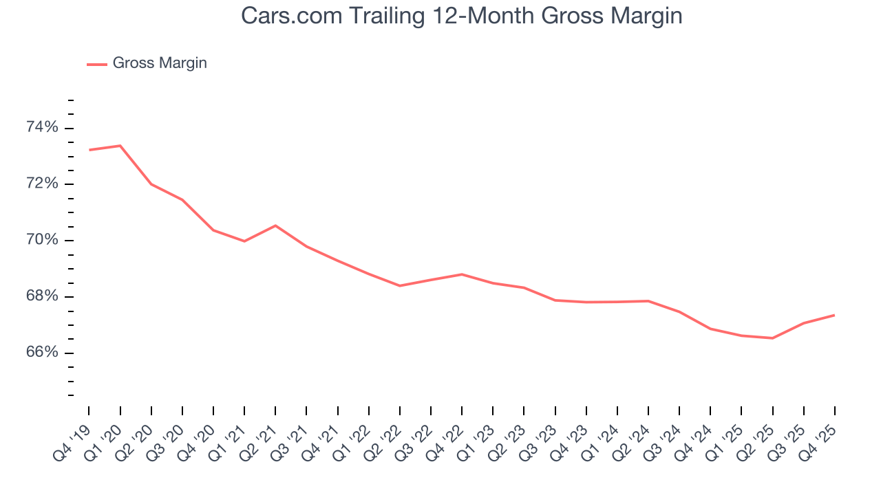 Cars.com Trailing 12-Month Gross Margin