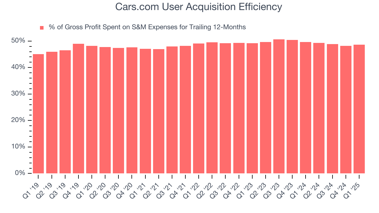Cars.com User Acquisition Efficiency
