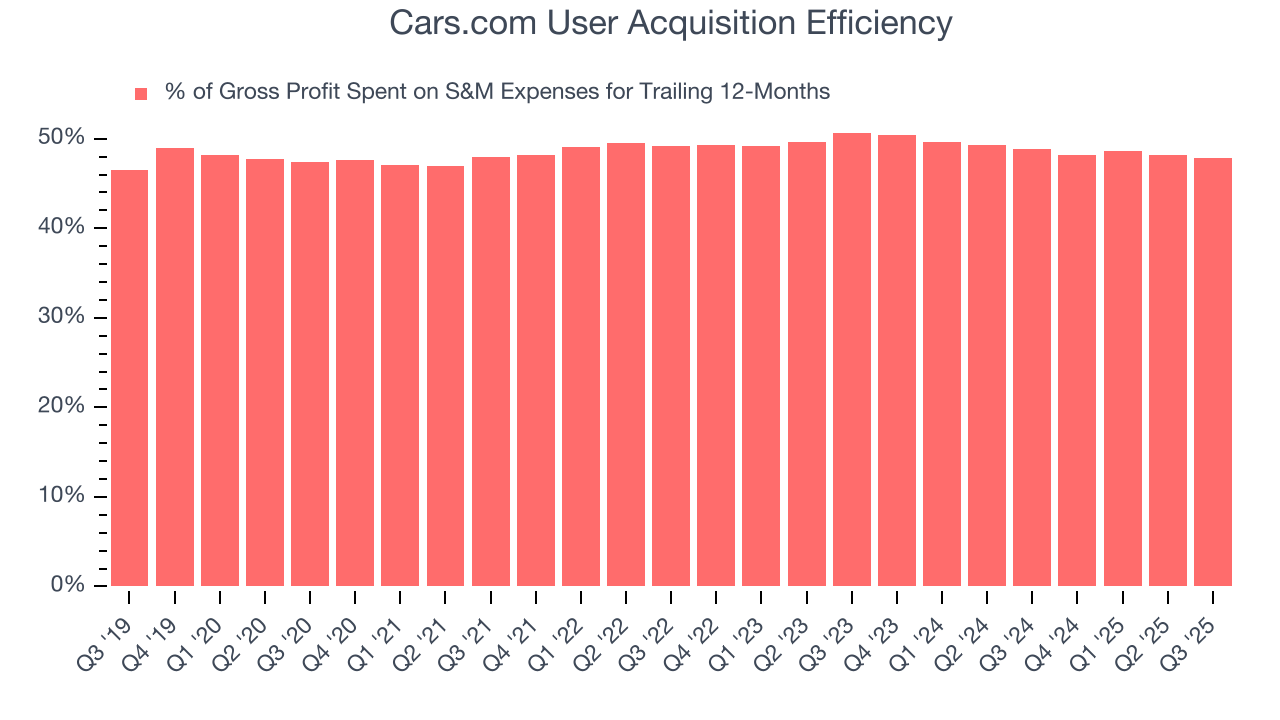 Cars.com User Acquisition Efficiency