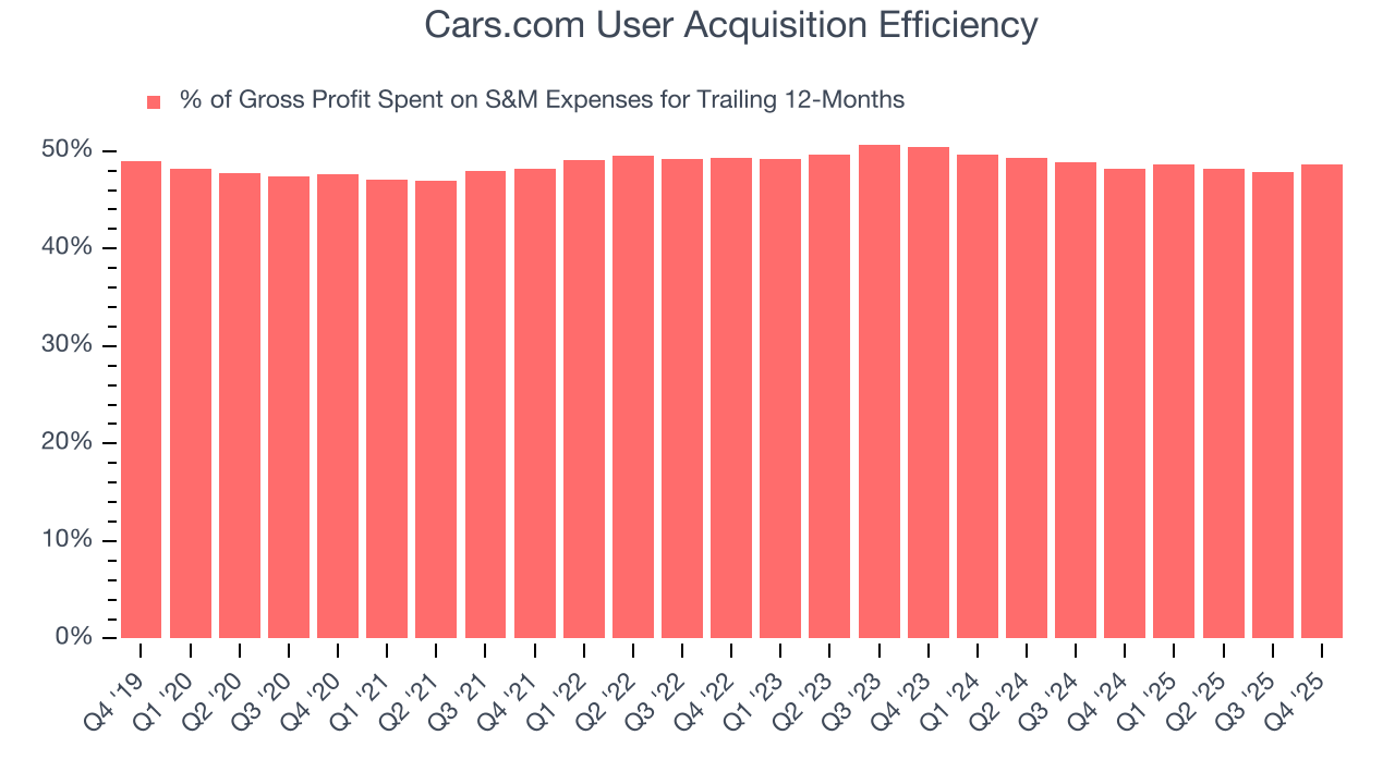 Cars.com User Acquisition Efficiency