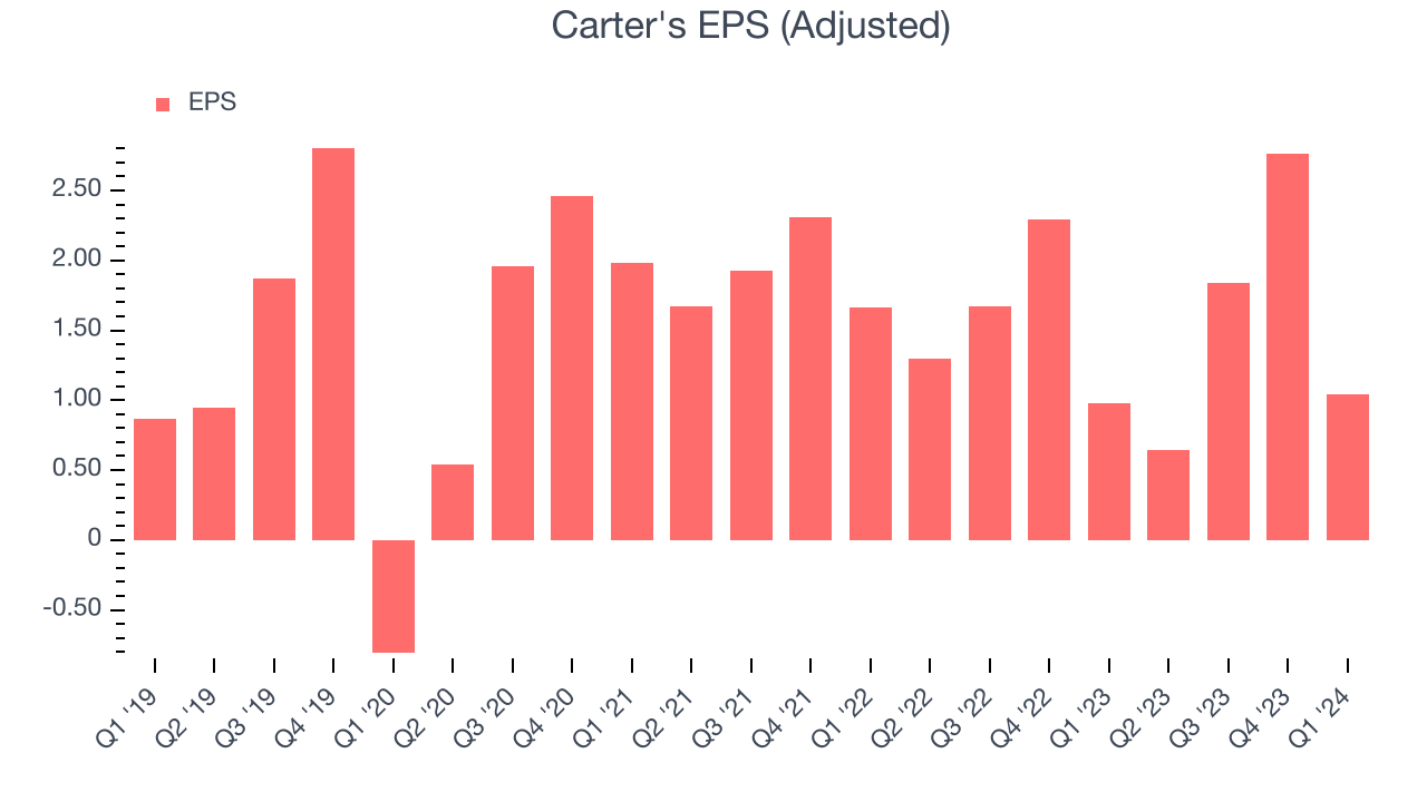 Carter's EPS (Adjusted)