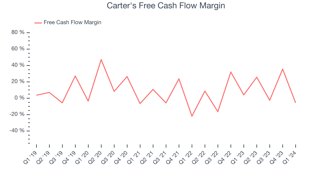 Carter's Free Cash Flow Margin