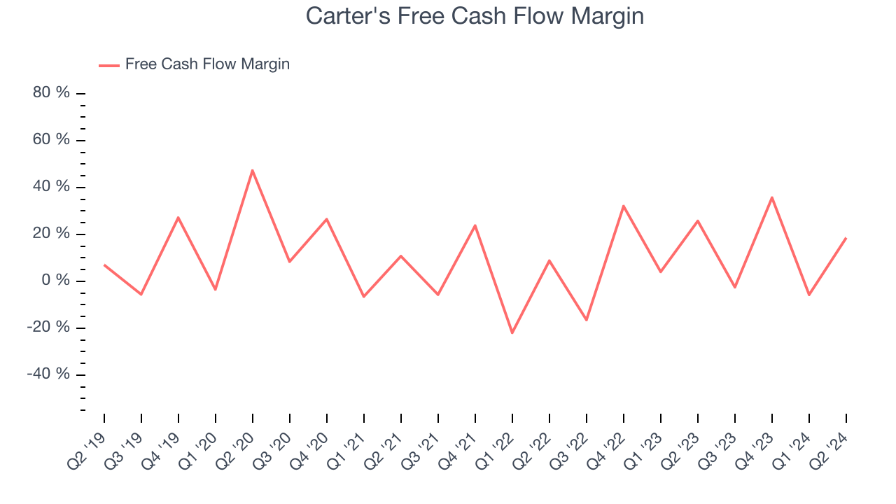 Carter's Free Cash Flow Margin