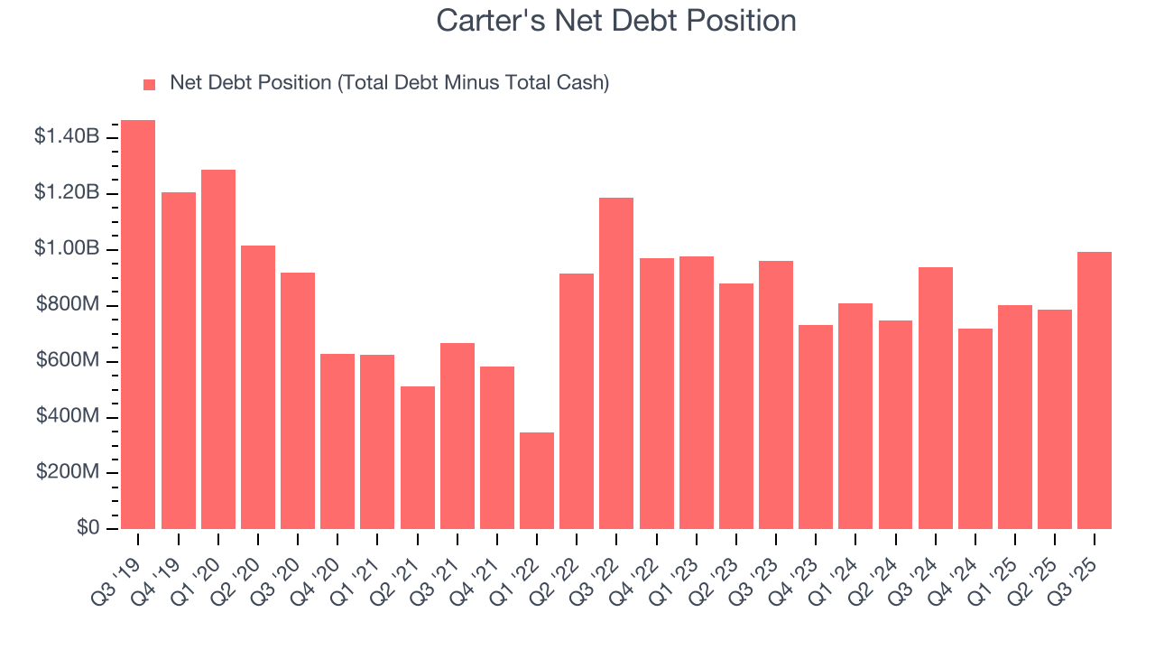 Carter's Net Debt Position