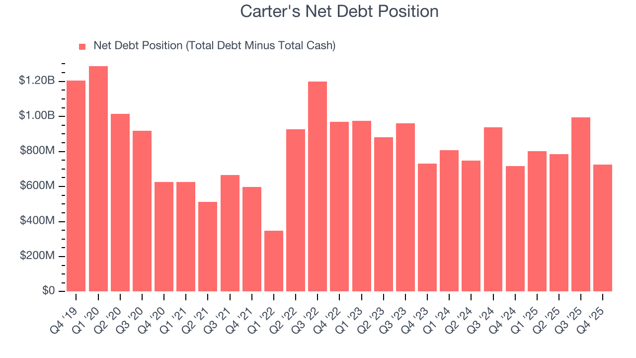 Carter's Net Debt Position