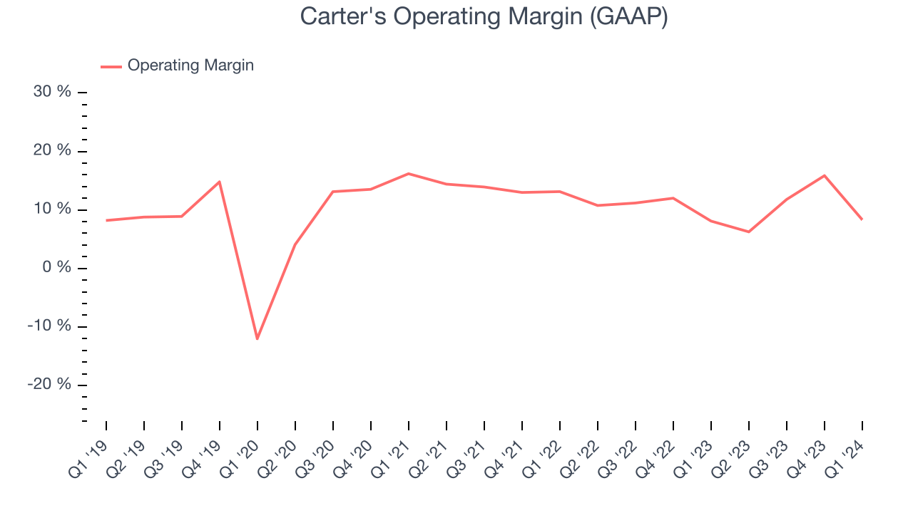 Carter's Operating Margin (GAAP)