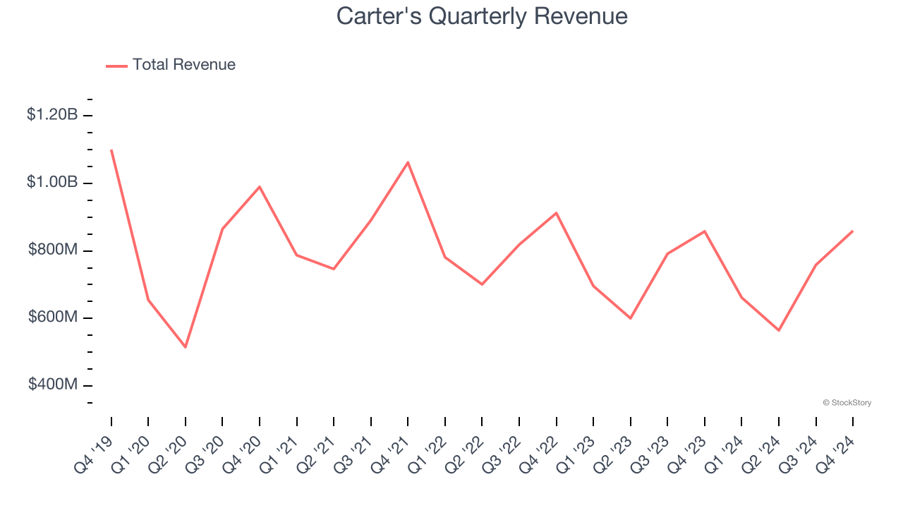 Carter's Quarterly Revenue