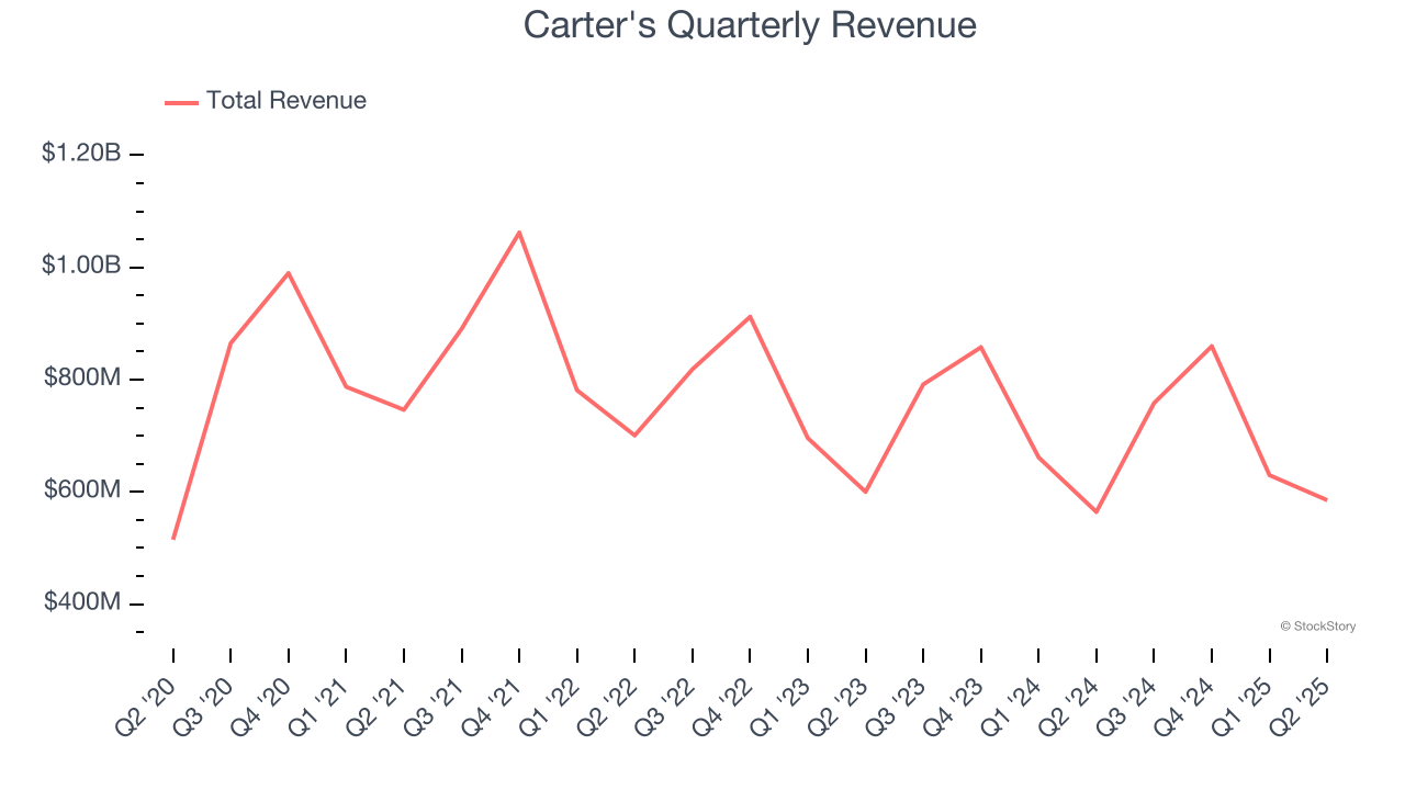 Carter's Quarterly Revenue