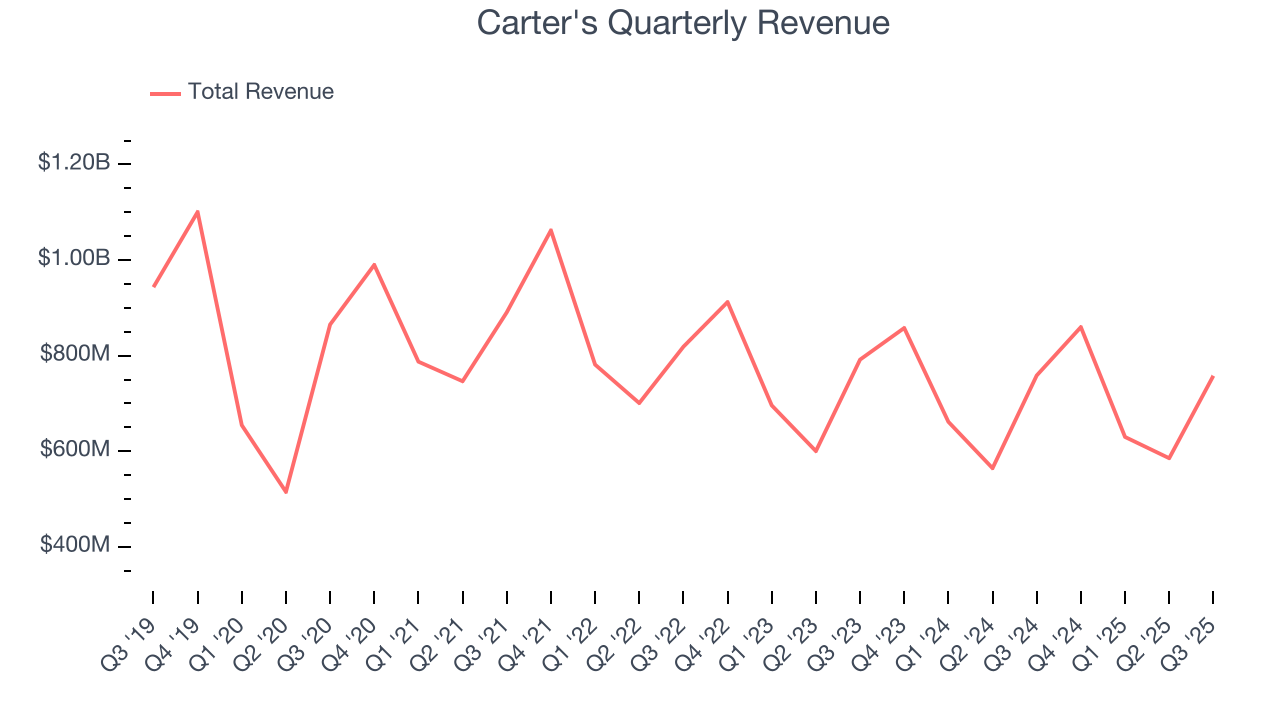 Carter's Quarterly Revenue