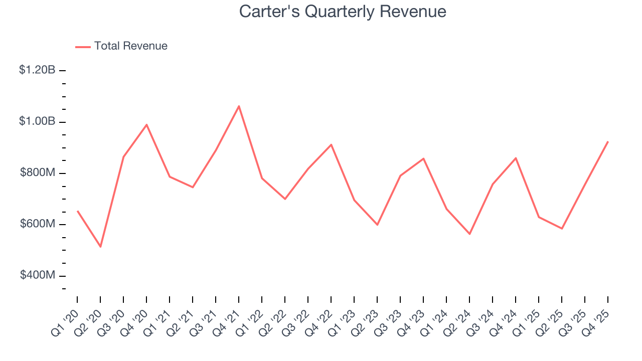 Carter's Quarterly Revenue