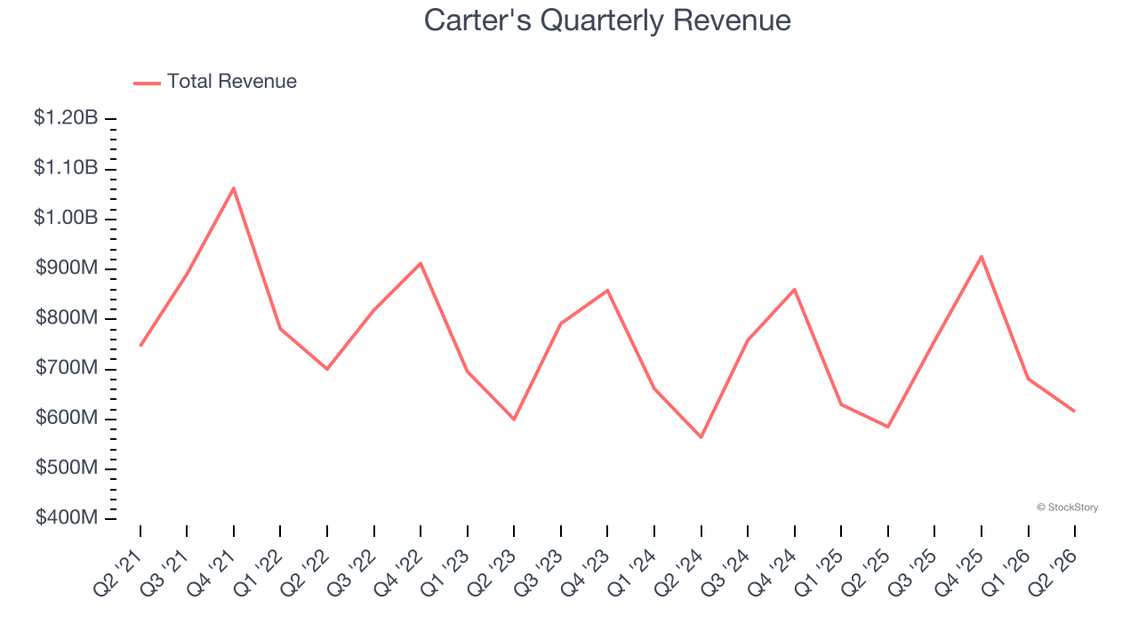 Carter's Quarterly Revenue