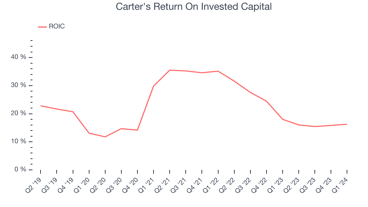 Carter's Return On Invested Capital