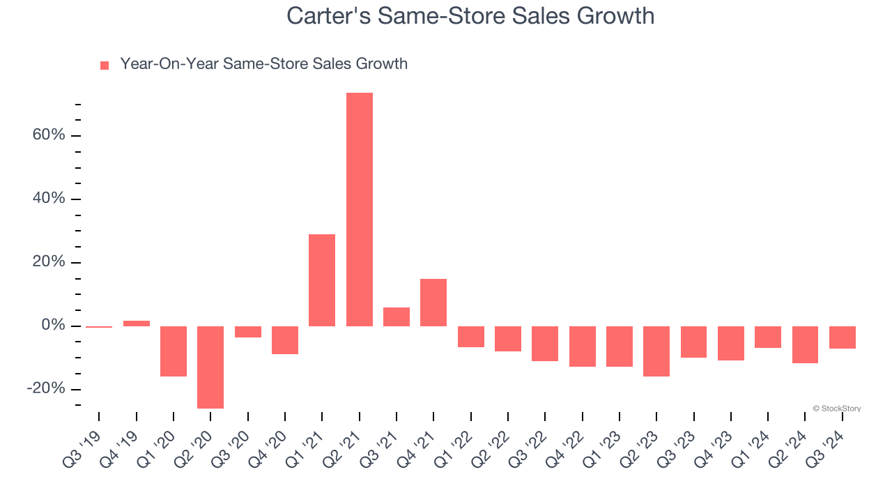 Carter's Same-Store Sales Growth