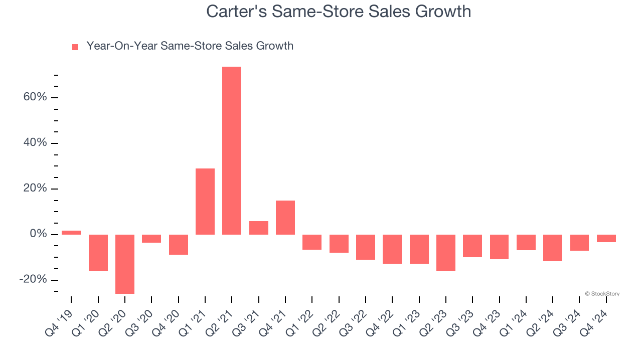 Carter's Same-Store Sales Growth