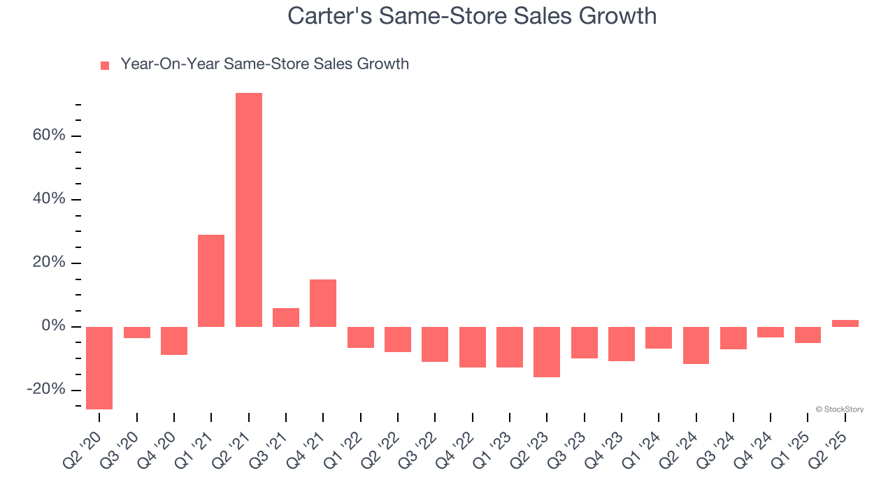 Carter's Same-Store Sales Growth
