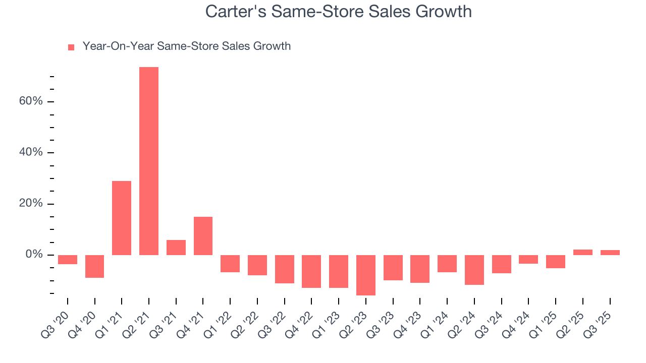 Carter's Same-Store Sales Growth