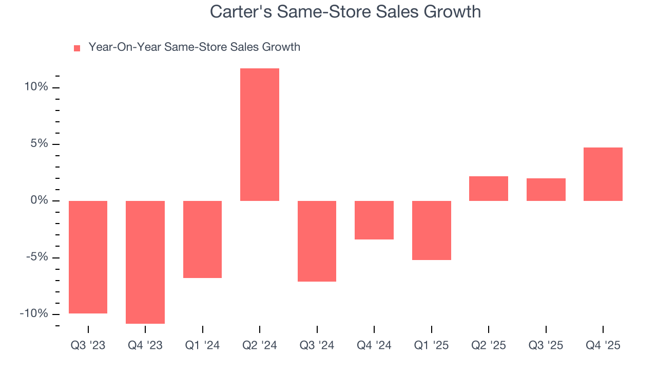 Carter's Same-Store Sales Growth