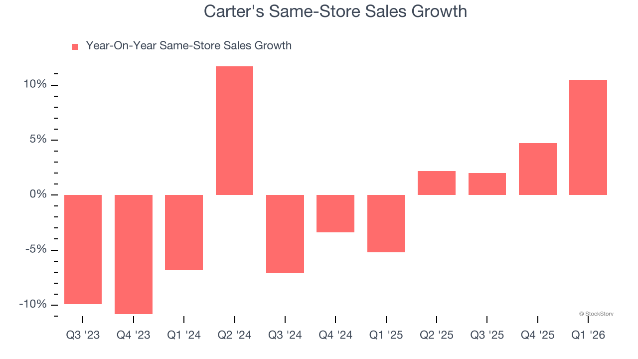 Carter's Same-Store Sales Growth