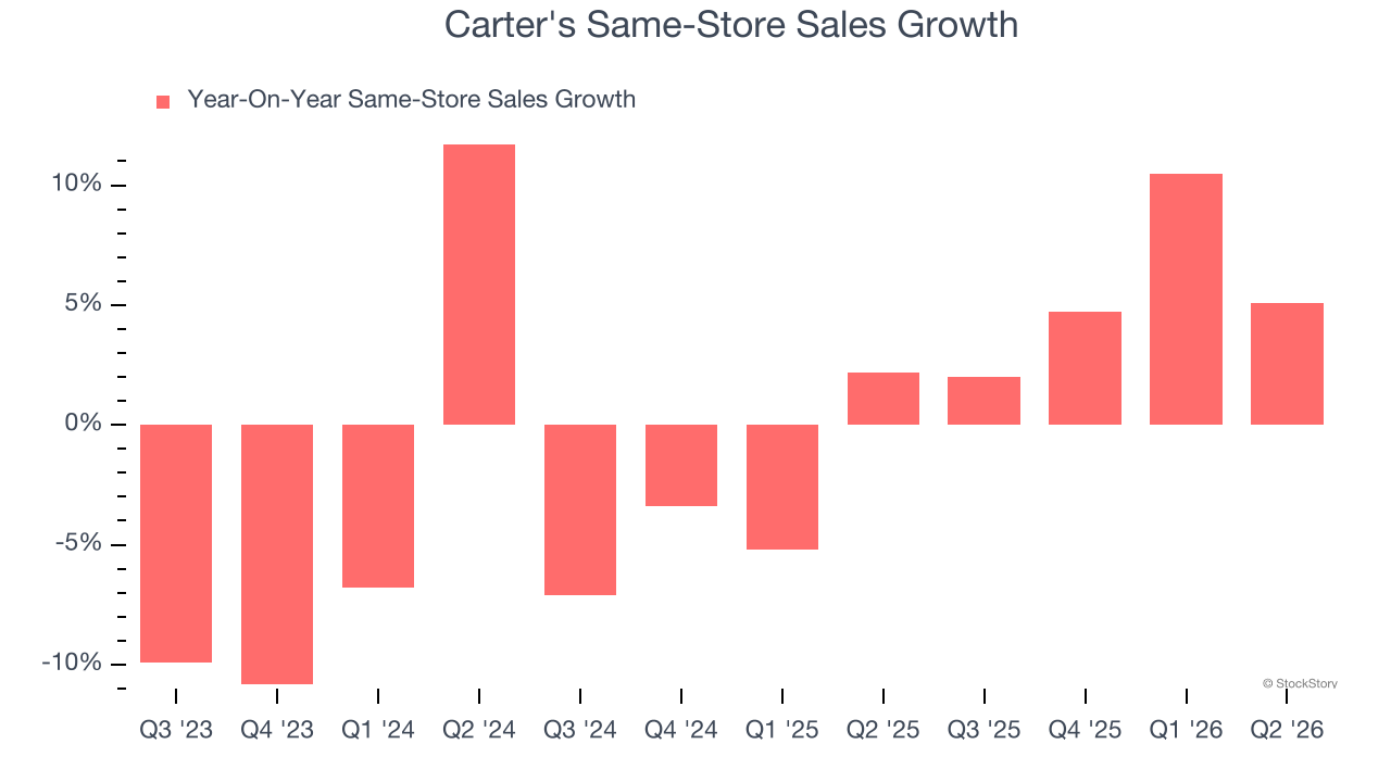Carter's Same-Store Sales Growth