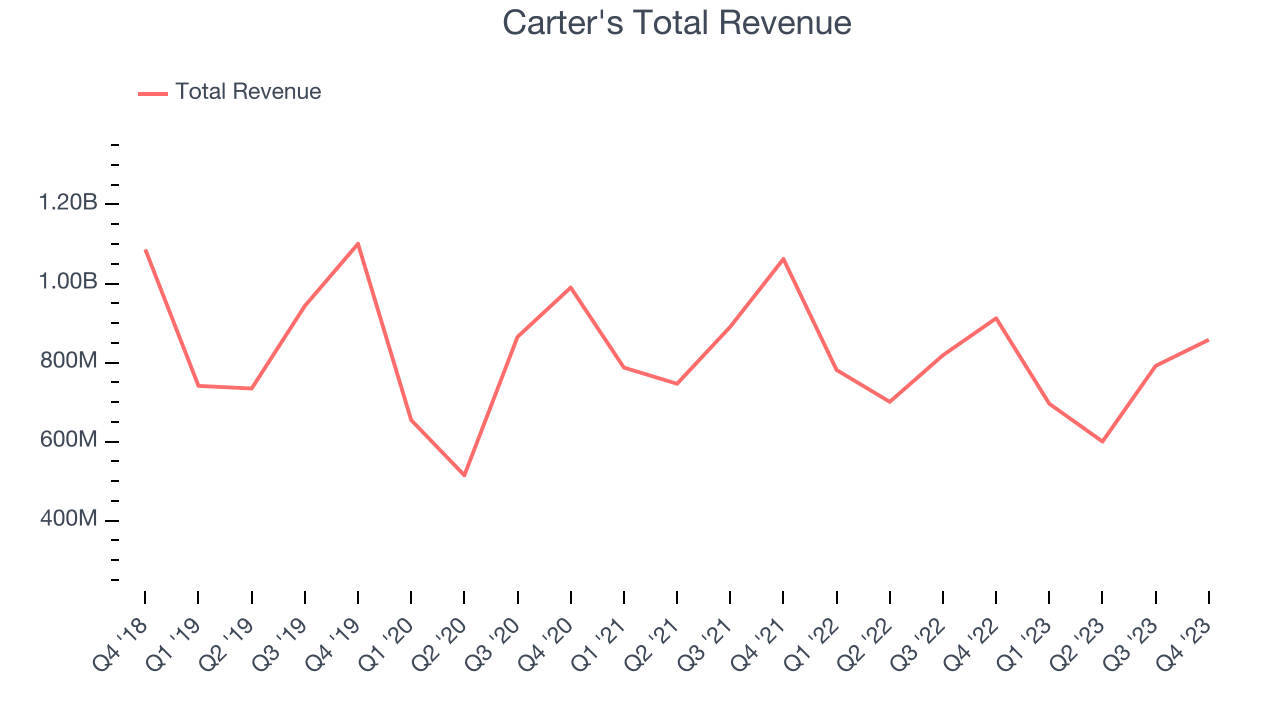 Carter's Total Revenue