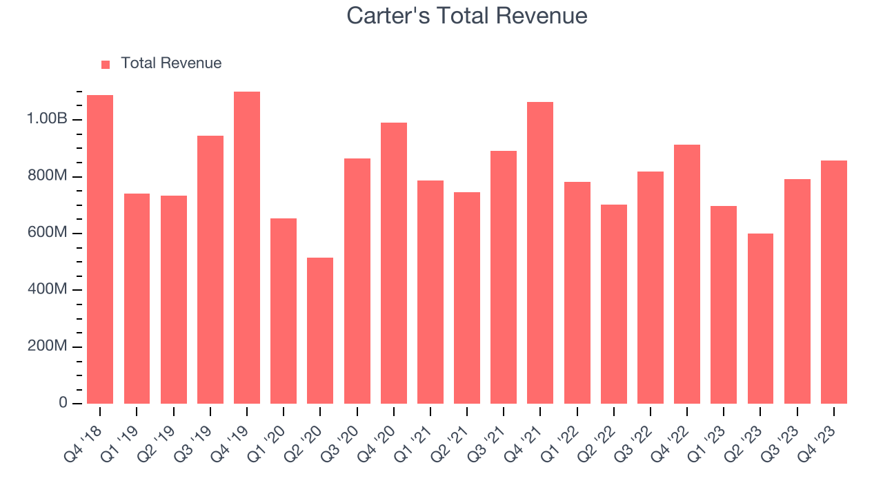 Carter's Total Revenue