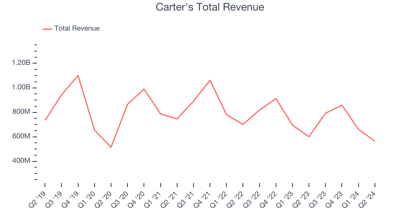 Carter's Total Revenue