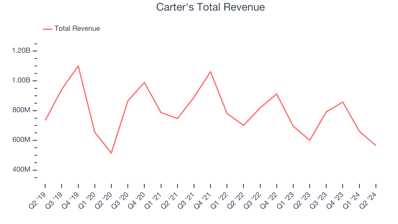 Carter's Total Revenue