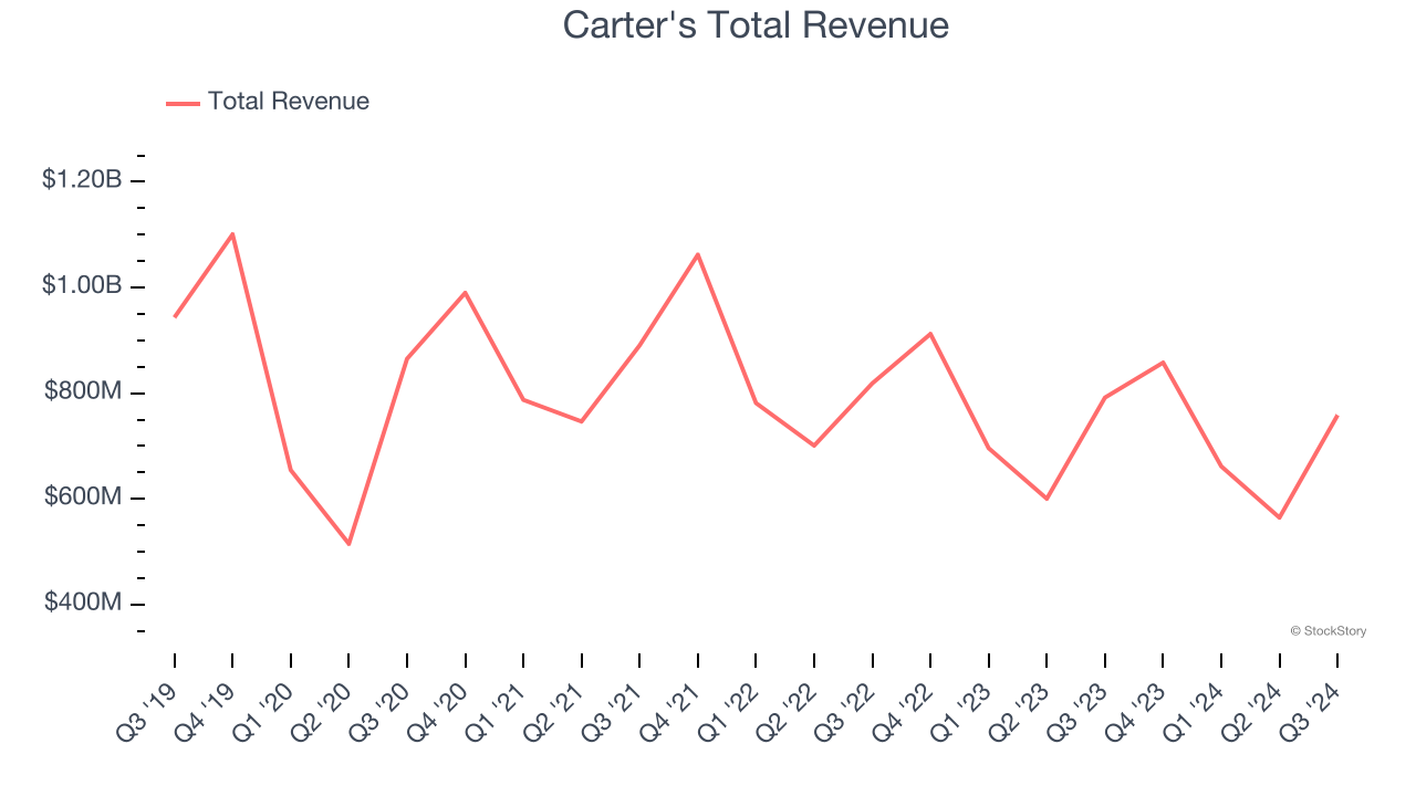 Carter's Total Revenue