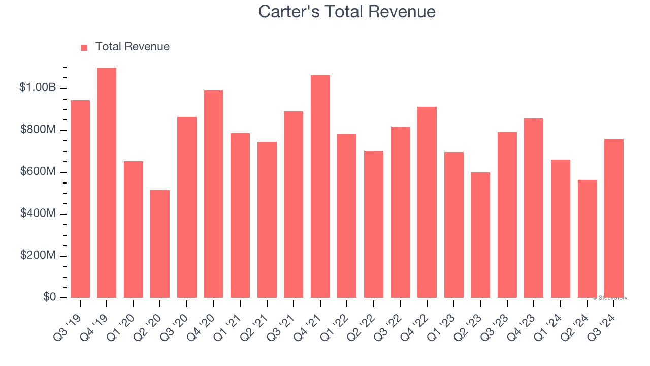 Carter's Total Revenue