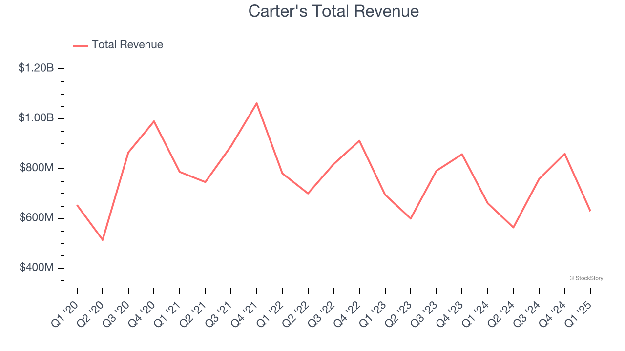 Carter's Total Revenue