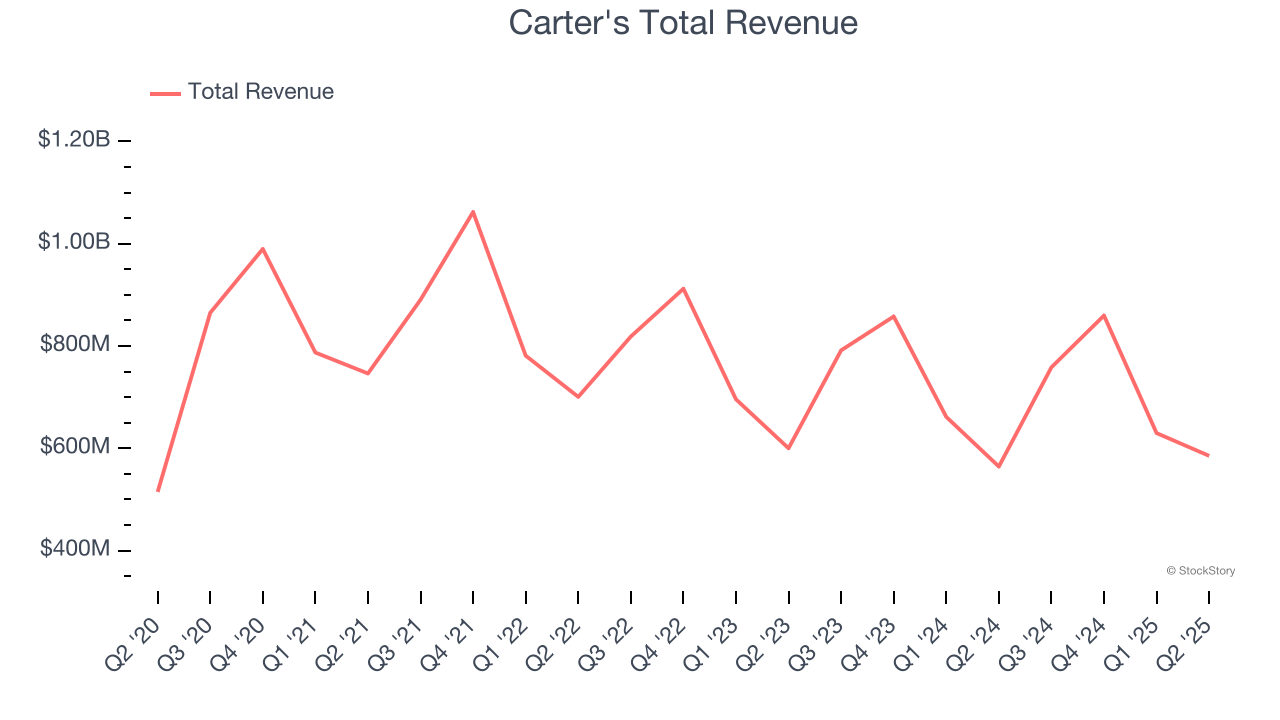 Carter's Total Revenue