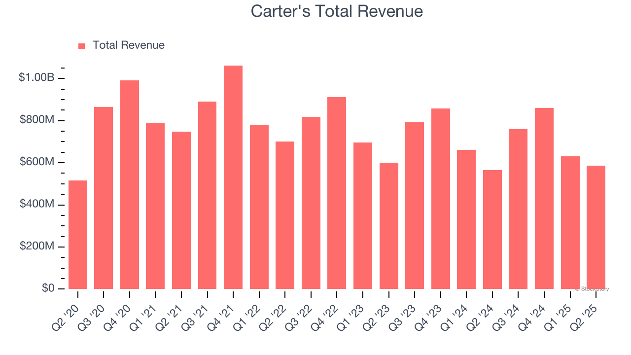 Carter's Total Revenue